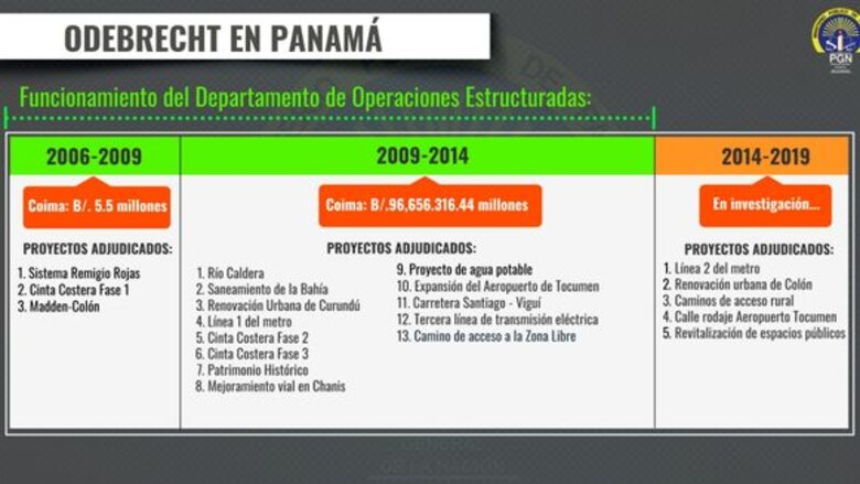 Caso Odebrecht: 76 imputados y $255.1 millones recuperados, informó la fiscalía