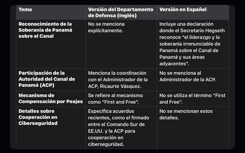 Declaración conjunta difiere en español e inglés: soberanía panameña no aparece en versión de Estados Unidos