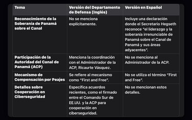 Declaración conjunta difiere en español e inglés: soberanía panameña no aparece en versión de Estados Unidos