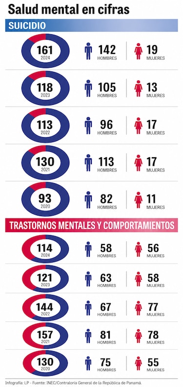 Suicidios en Panamá: 615 muertes en cinco años; 87% de las víctimas eran hombres