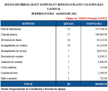Más de $608 mil en quejas contra hoteles y planes vacacionales