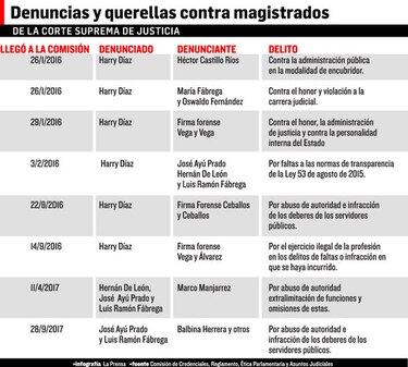 Asamblea Nacional ignora denuncias contra magistrados de la Corte