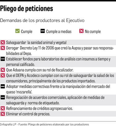 Productores reclaman cumplimiento de acuerdos