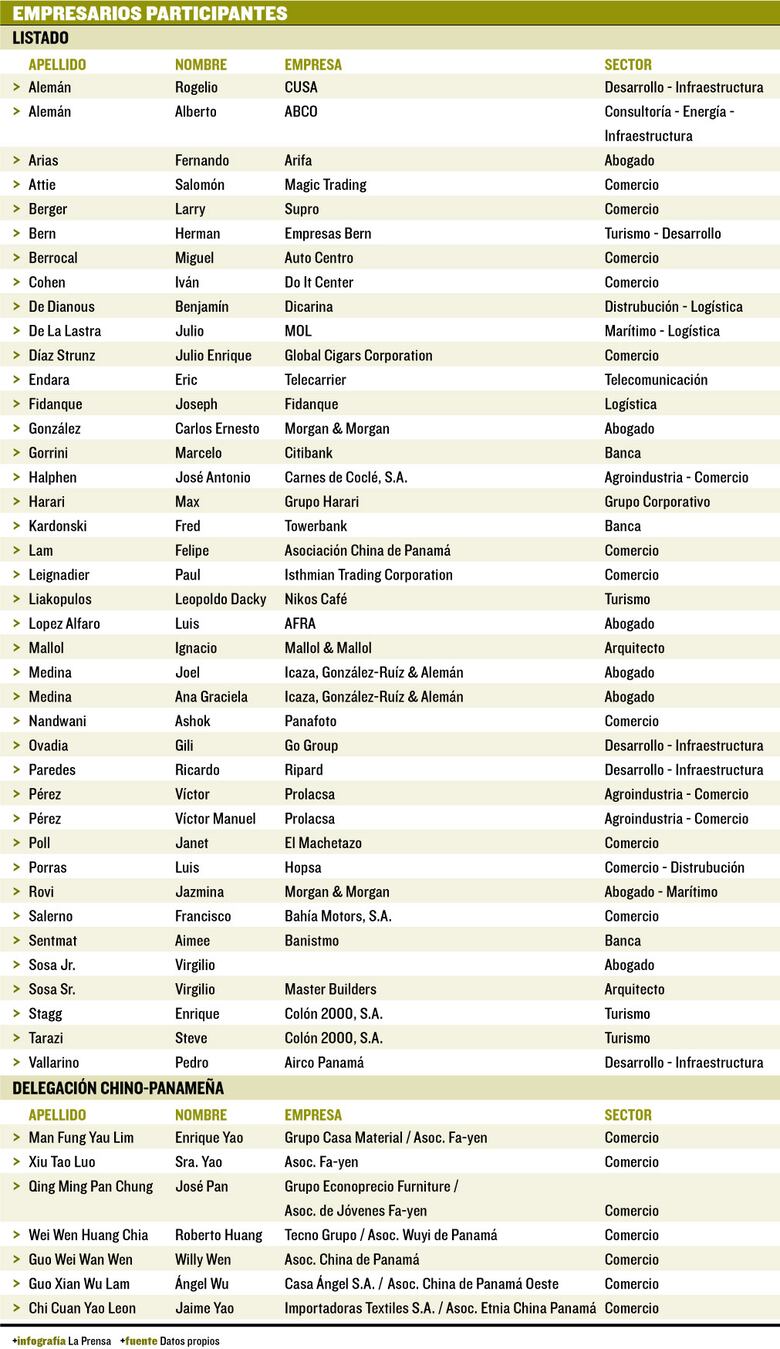 47 empresarios y banqueros viajan con Varela a China