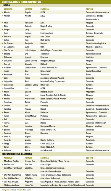 47 empresarios y banqueros viajan con Varela a China