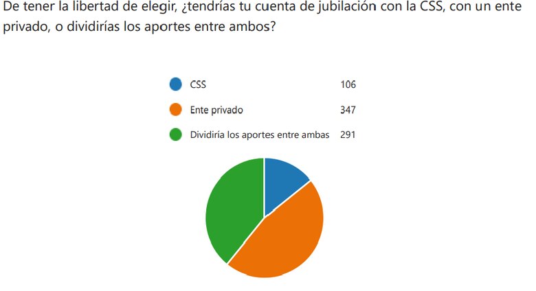 290 mil jubilados dependen de un sistema quebrado, mientras que pocos trabajadores ahorran en fondos privados
