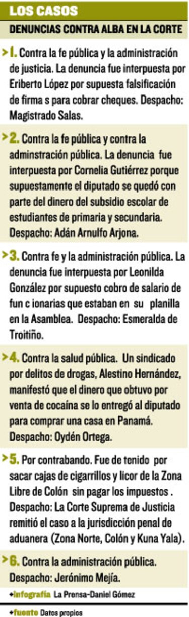 Alba, el gobernador de los escándalos