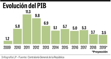El PIB registraría la tasa de crecimiento más baja en una década, pero esperan repunte