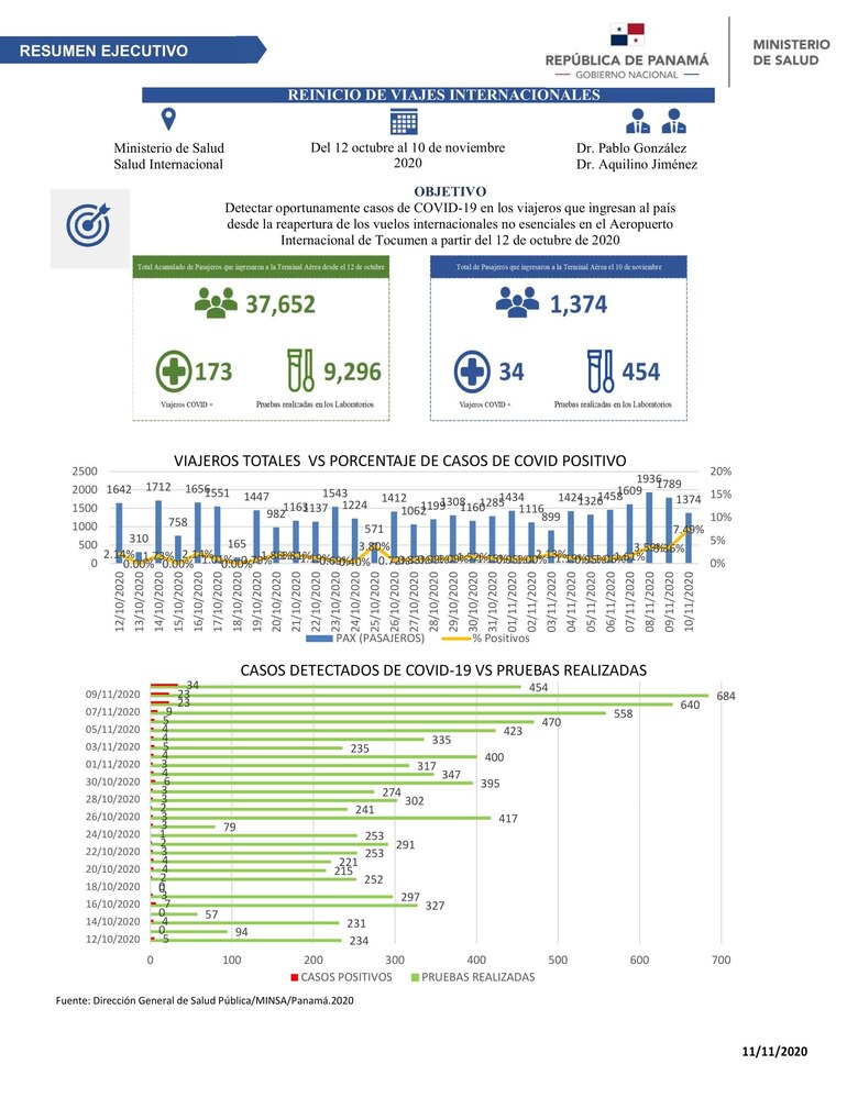 Al menos 173 casos positivos de Covid-19 han sido detectados en el aeropuerto de Tocumen