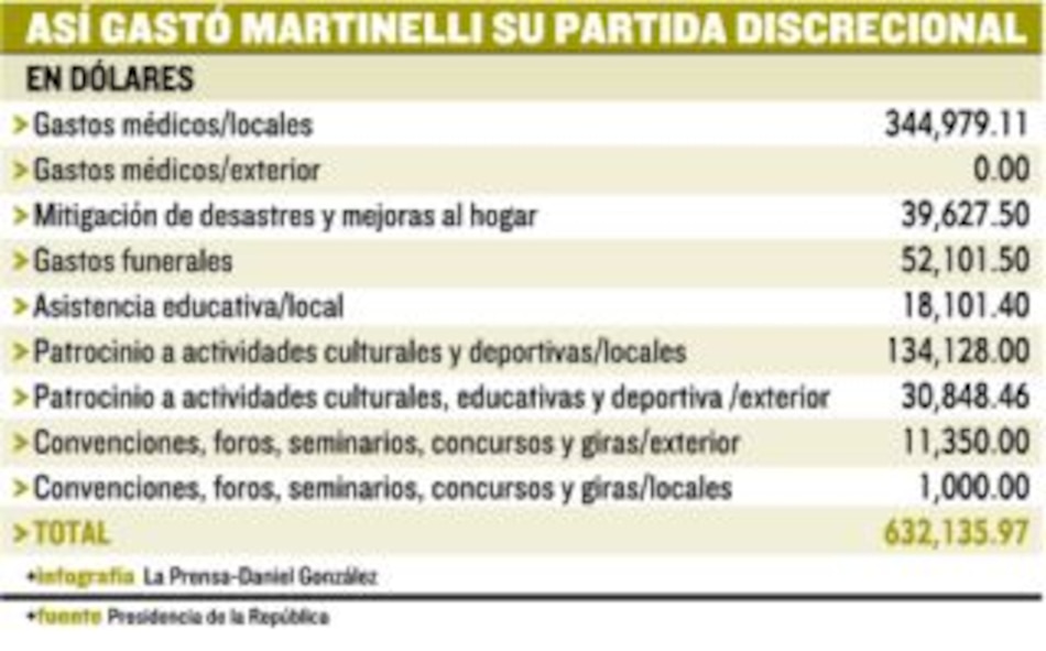 Revelan uso de la partida discrecional