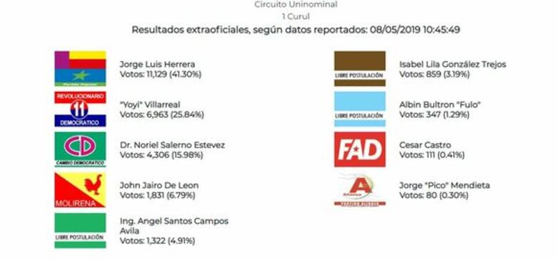 ‘Pataleo de ahogado’, dice el panameñista Jorge Luis Herrera sobre recursos en su contra