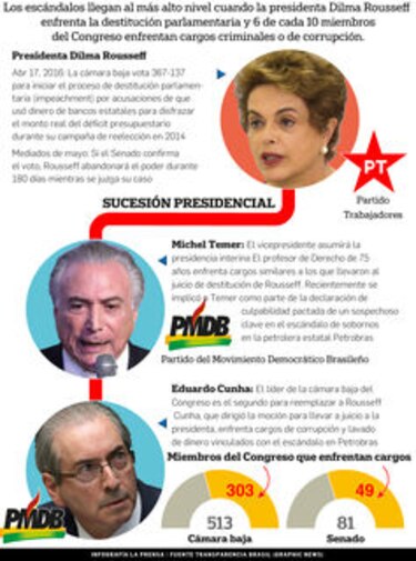 Luego de la votación en Brasil contra Dilma Rousseff de este domingo, ¿Qué viene ahora?