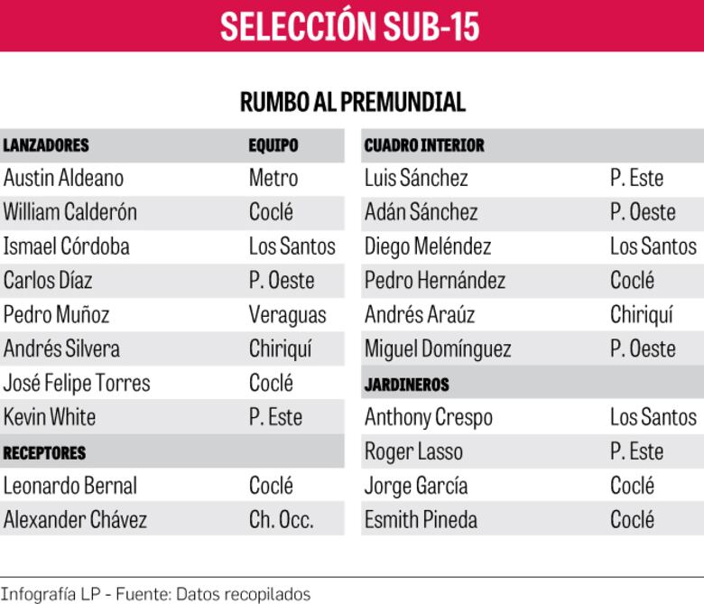 Selección Sub-15 de béisbol buscará cupo mundialista