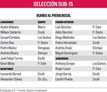 Selección Sub-15 de béisbol buscará cupo mundialista