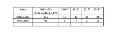 Aumento en los casos de la bacteria KPC