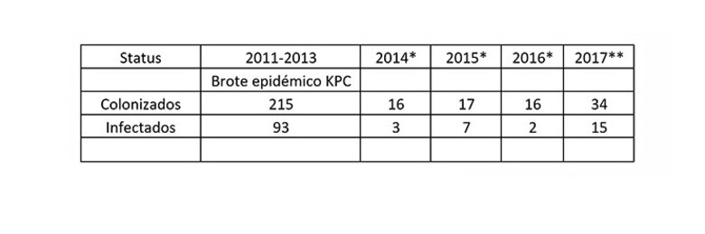 Aumento en los casos de la bacteria KPC