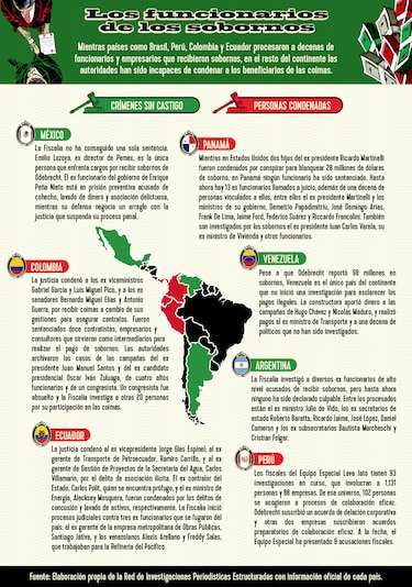 Odebrecht confesó la mitad de coimas que pagó en 7 países