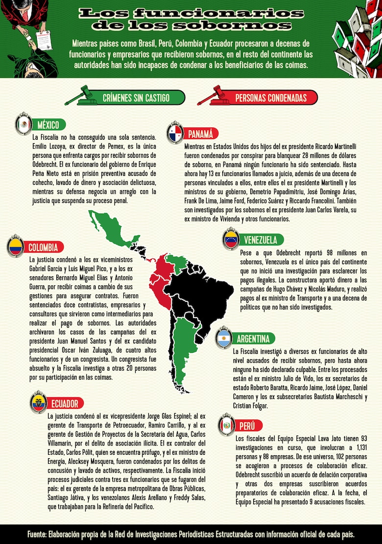 Odebrecht confesó la mitad de coimas que pagó en 7 países
