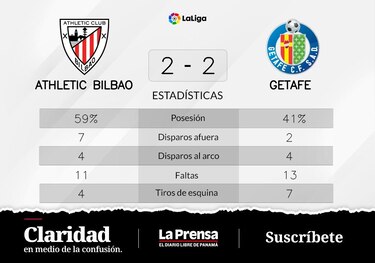 Athletic de Bilbao empate de visitante ante Getafe