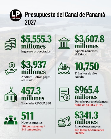 Canal de Panamá: las cifras que marcarán el presupuesto de 2027