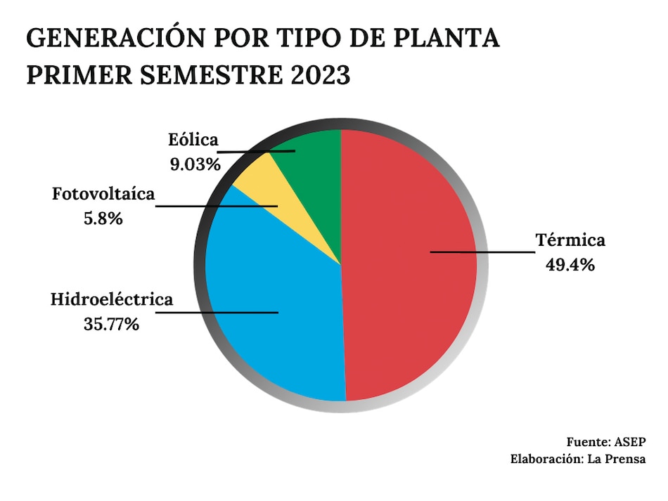 Matriz energética del país se refuerza con las renovables