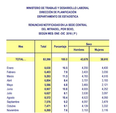 Informe: Menos personas están renunciando a sus trabajos en Panamá