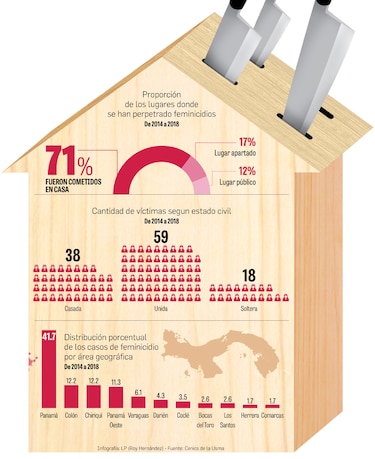 71% de los feminicidios ocurre en el hogar: Cenics