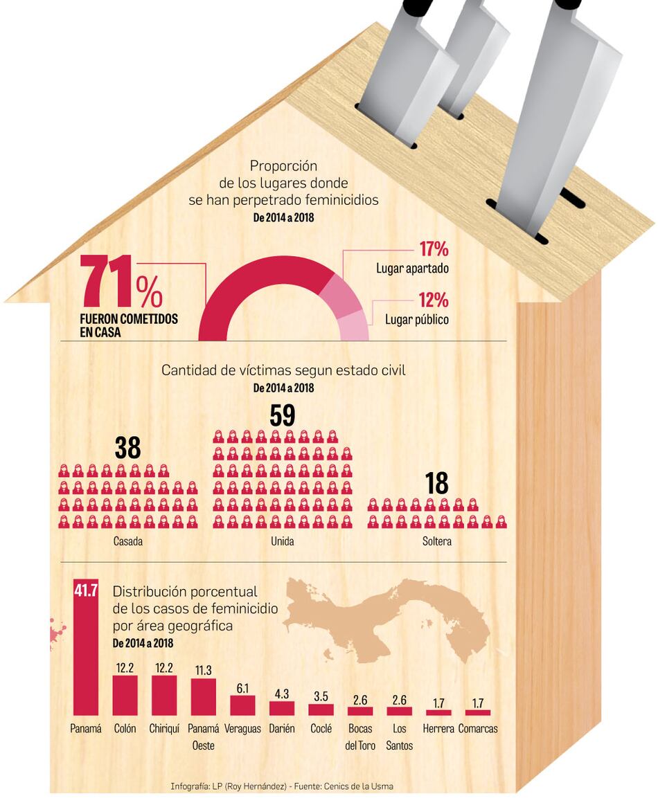 71% de los feminicidios ocurre en el hogar: Cenics