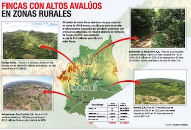Fincas, la gran estafa al Estado