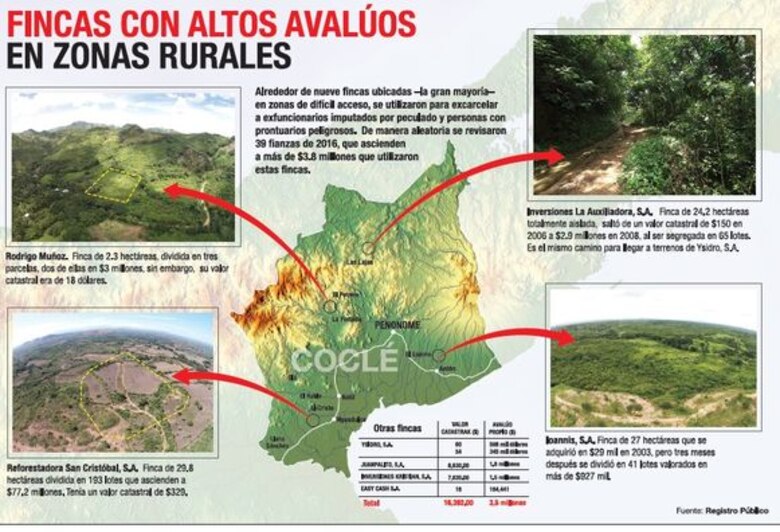 Fincas, la gran estafa al Estado