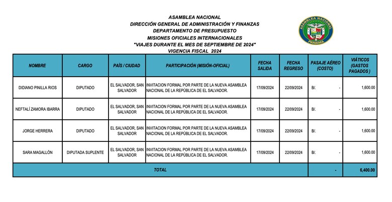 Viajes al exterior: este es el primer grupo de diputados que sale del país en esta administración