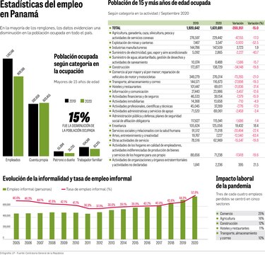 Los estragos que deja la pandemia en el empleo