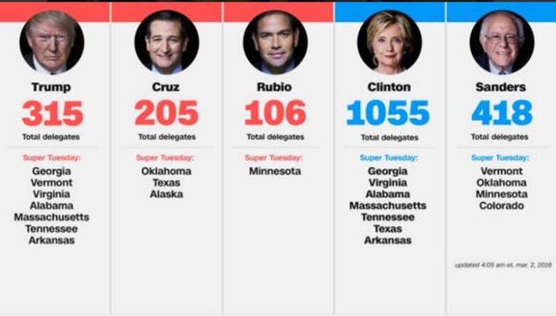 Supermartes refuerza el liderazgo de Hillary Clinton y Donald Trump