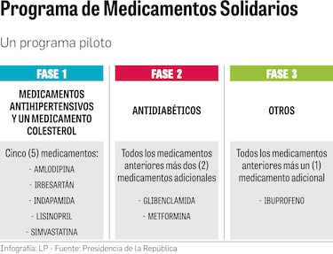 Farmacéuticos advierten que MedicSol ‘discrimina’ el acceso a las medicinas