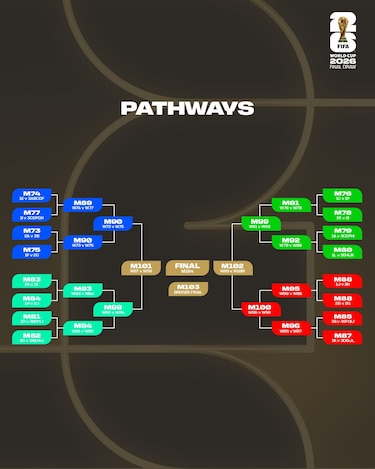 España y Argentina, en lados opuestos: así será el sorteo del Mundial 2026