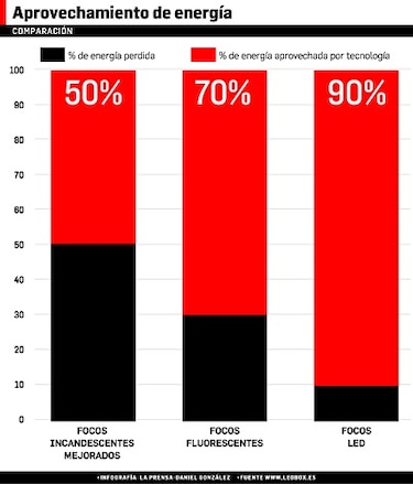 Razones para cambiar su iluminación a LED