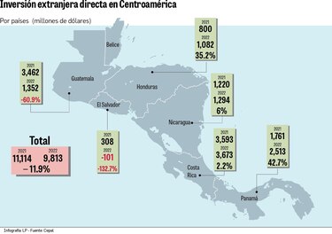 Centroamérica captó $9 mil 813 millones en inversión extranjera directa en 2022
