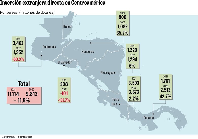 Centroamérica captó $9 mil 813 millones en inversión extranjera directa en 2022