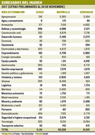 Aumenta este año la cantidad de inscritos en cursos del Inadeh