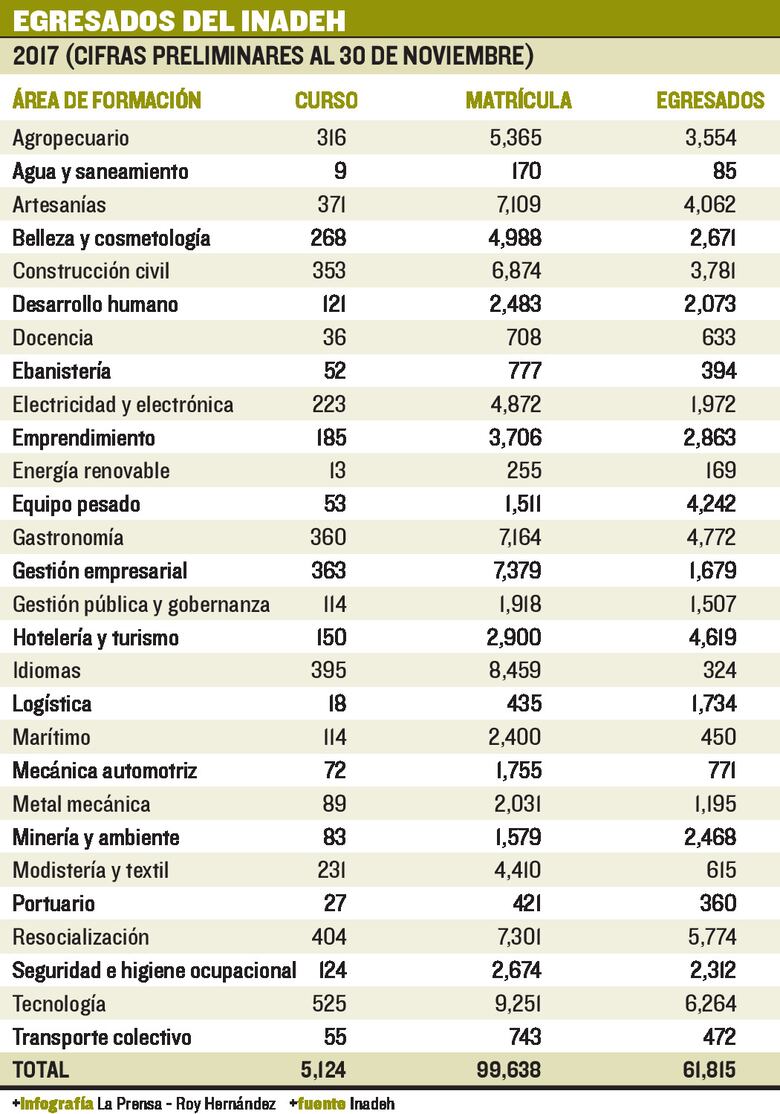 Aumenta este año la cantidad de inscritos en cursos del Inadeh