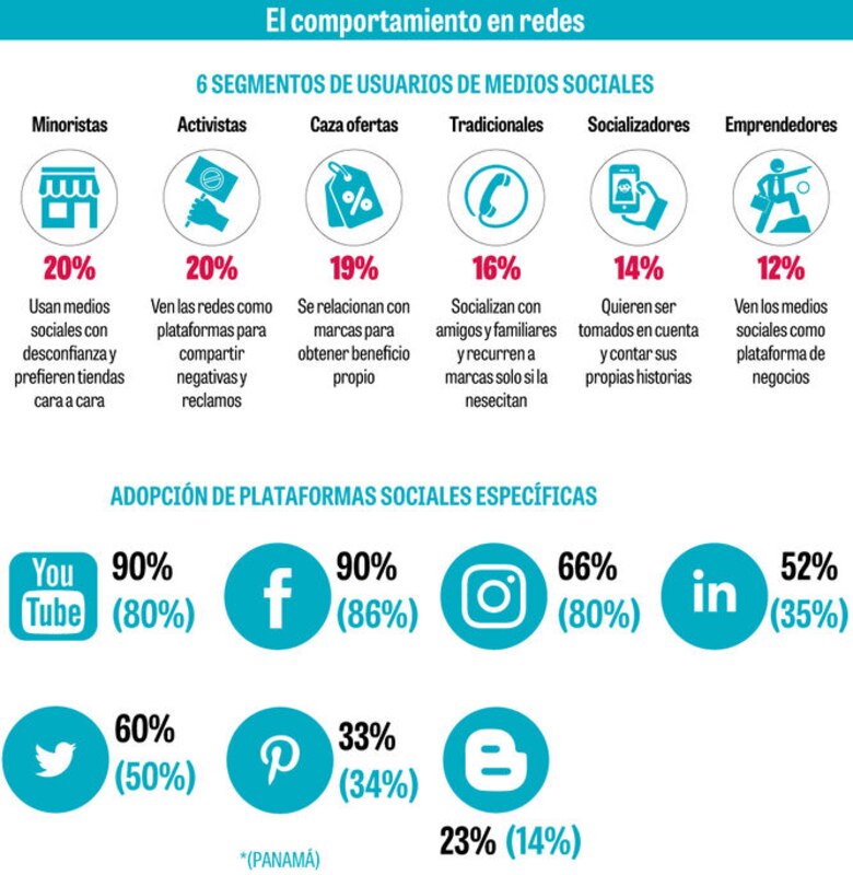 El ADN de los usuarios de las redes sociales