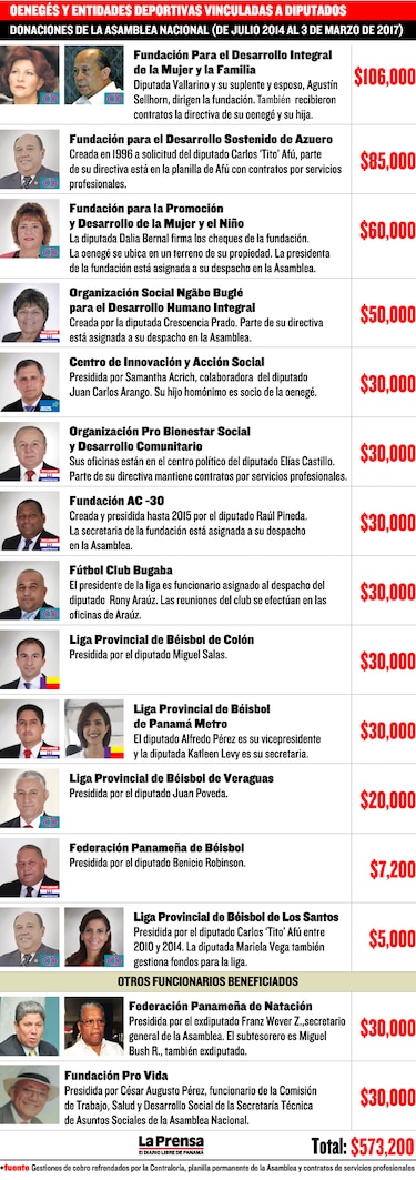 Diputados y su afinada estrategia para ‘administrar’ fondos públicos