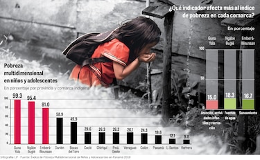 La pobreza tiene rostro de niños y adolescentes indígenas en Panamá