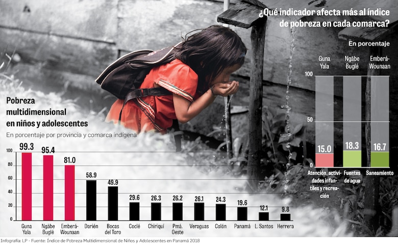 La pobreza tiene rostro de niños y adolescentes indígenas en Panamá