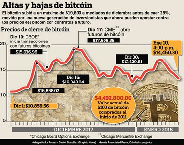 Auge del bitcóin llega al sector inmobiliario