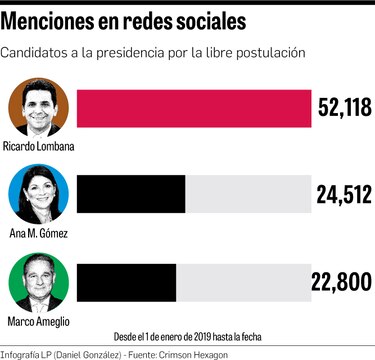 Candidatos independientes y el eco en las redes