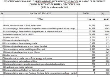 Gómez, Flores y Lombana encabezan lista de precandidatos presidenciales independientes