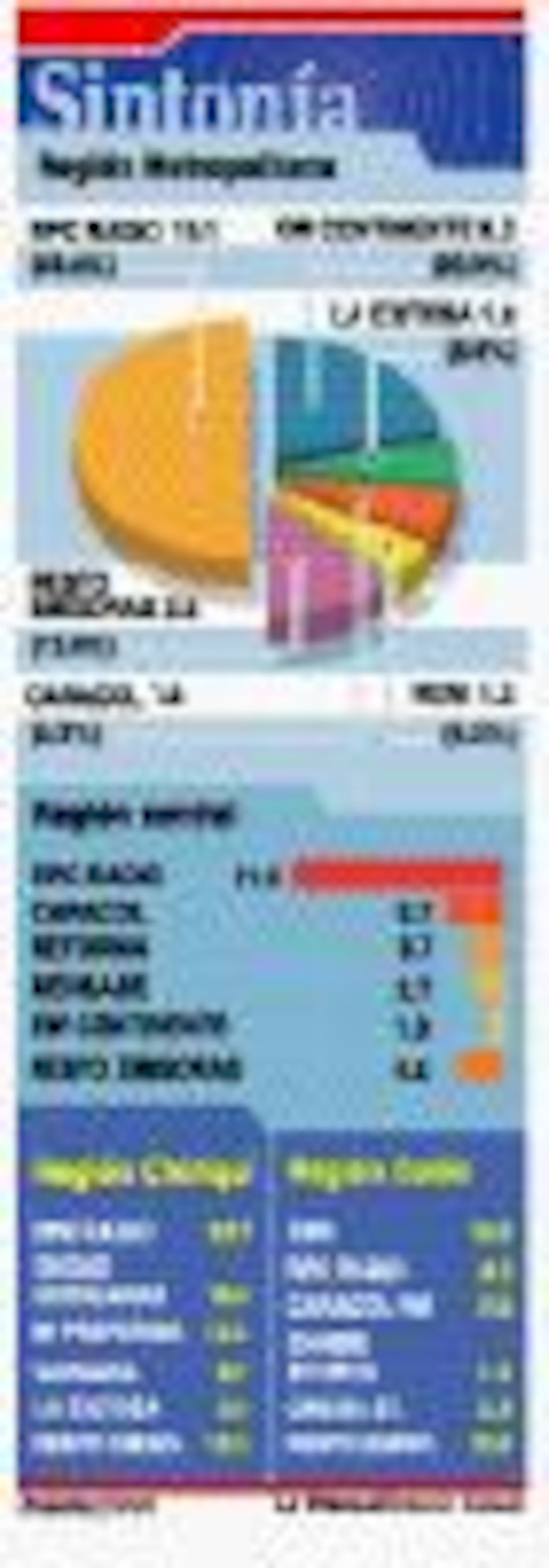 Emisoras nacionales lideran sintonía