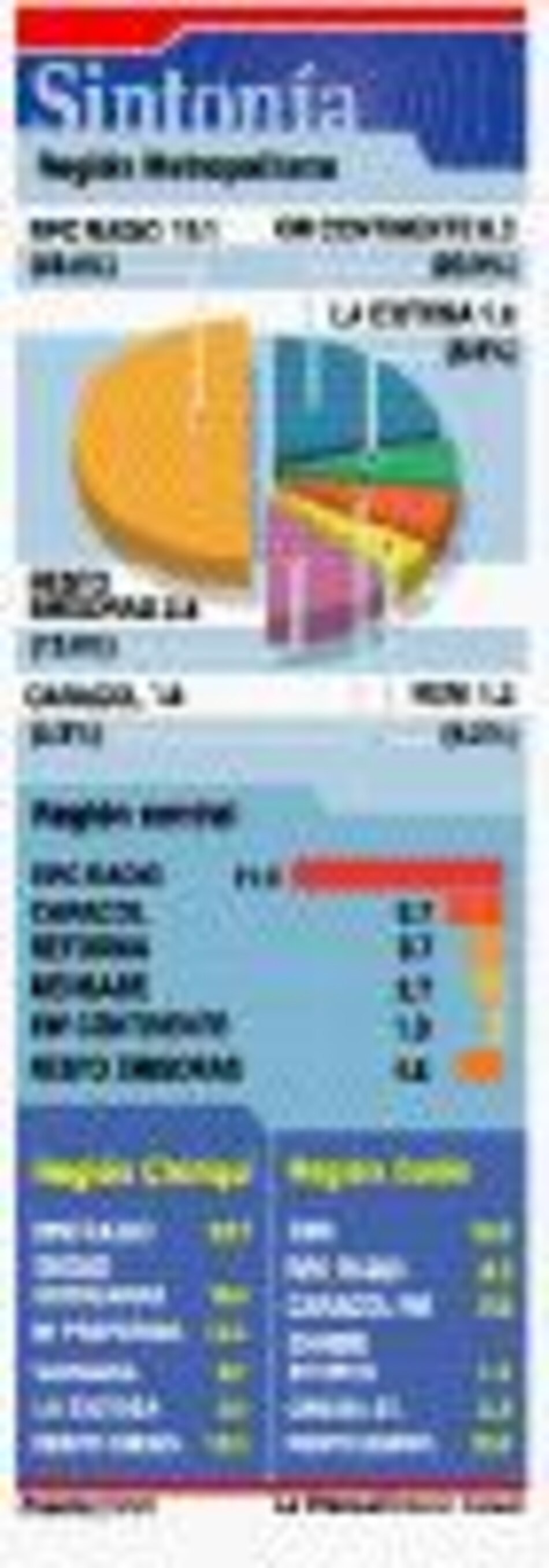 Emisoras nacionales lideran sintonía