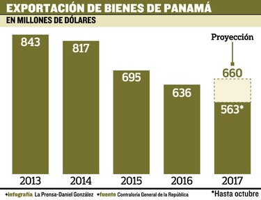Prevén alza de 5% en las exportaciones